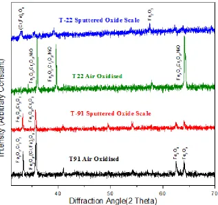 Fig. 4. XRD graph for T-91, T-22 sample and its oxide scales in air oxidised environment at 900°C