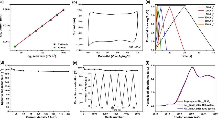 Fig. 5 (a) Plots of cathodic and anodic currents of the Na0.35MnO2 electrode versus scan rates between 5 and 1000 mV s-1 in 0.5 M Na2SO4