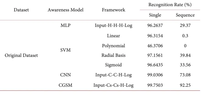 Table 1. Recognition rate of noise-free object sequence. 
