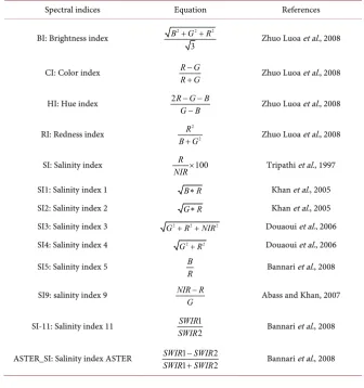 Table 1. Formula used to generate the indices. 