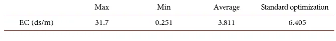 Table 2. Descriptive statistics on the electrical conductivity of samples. 