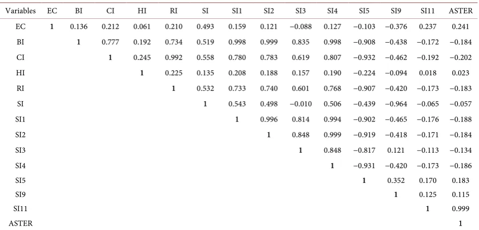Table 3. Correlation matrix between Landsat spectral bands and EC values. 