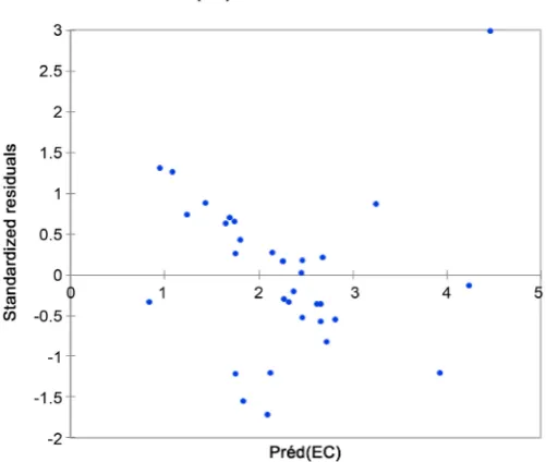 Figure 3. Relationship between measured and estimated electrical conductivity values. 