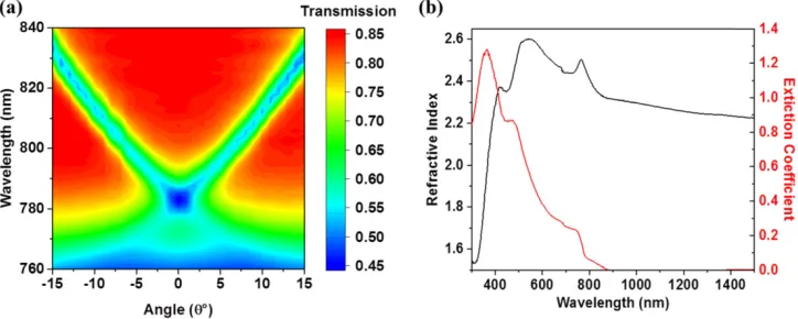 Fig. 3. Distributed feedback lasing spectra from structured CH3power characteristic with linear fits plotted for low and high energy data points (black), along with corresponding FWHM (blue)
