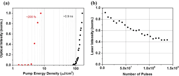 Fig. 5. Femtosecond and nanosecond optical pumping of CH3NH3PbI3 DFB lasers. (a) Input/output threshold characteristic of femtosecond (red) and nanosecond (black) optical pumping