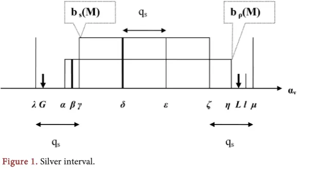 Figure 1. Silver interval. 