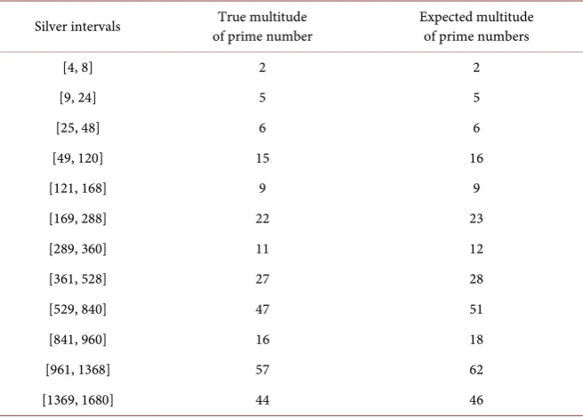 Table 1. Prime multitude in silver intervals. 