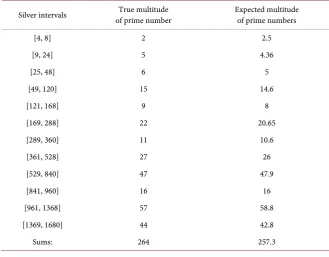 Table 2. Correction of prime multitude in silver intervals. 