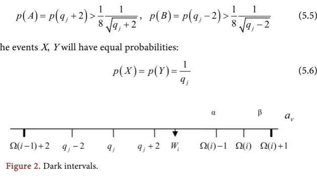 Figure 2. Dark intervals. 
