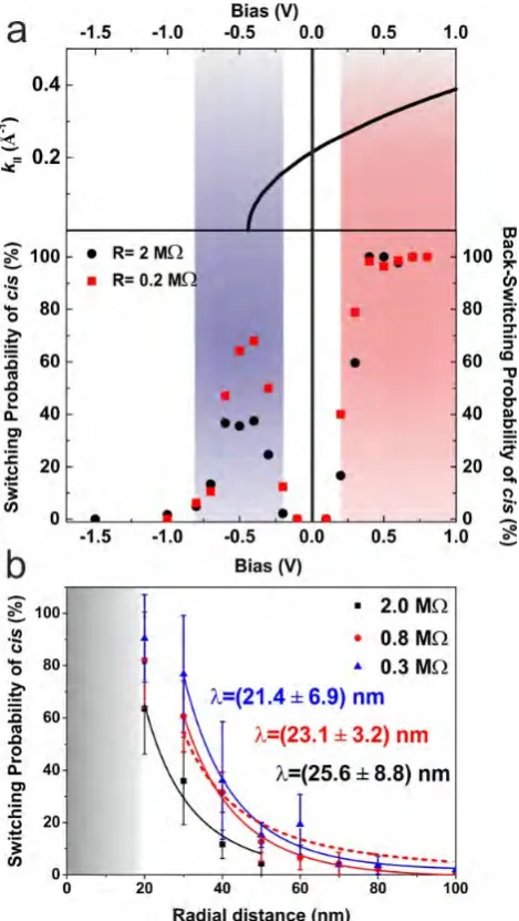 Figure 4: (a) Bias dependence of the switching probability. (a) Upper panel: The dispersion of the surface 
