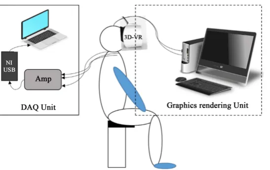 Figure 1. SEMG recording and simulation setup. 