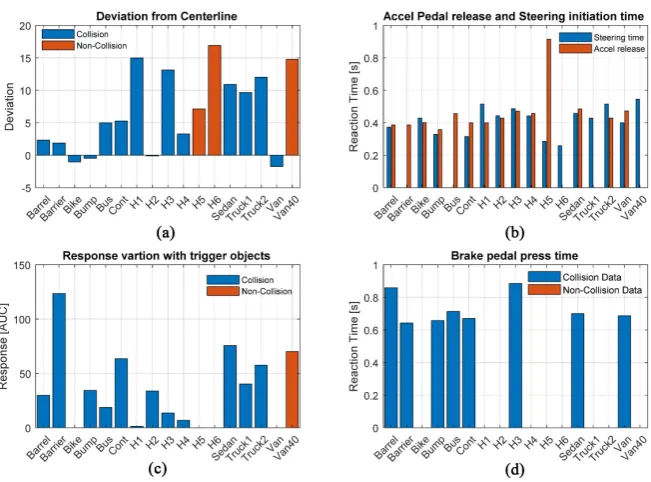 Figure 5. Non-licensed driver performance index. Performance index (a) Deviation from mid-line; (b) Reaction time of steering and acceleration pedal; (c) EMG response and (d) braking reaction