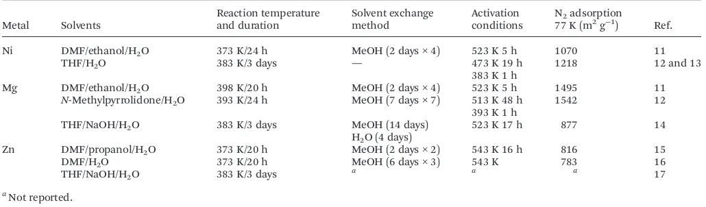 Table 1Summary of reaction conditions, solvent exchange methods, activation procedures and resulting BET surface areas reported in the litera-ture for CPO-27(Ni), (Mg), and (Zn)