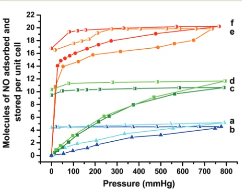 Fig. 5AdsorptionSolvfor (a)(c) —■— and desorption —□— isotherms of NO at 298 K Solv-CPO-27 (Mg) after solvent exchange, (b) 2SRF-CPO-27(Mg), Solv-CPO-27(Zn) after solvent exchange, (d) 2SRF-CPO-27(Zn), (e)-CPO-27 (Ni) without solvent exchange and (f) 2SRF-CPO-27(Ni).
