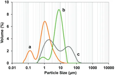 Fig. 9Representative particle size distributions of reaction slurries for(a) 1SRT-CPO-27(Ni) without optimisation for ﬁltration, (b) 1SRT-CPO-27(Zn) and (c) 1SRT-CPO-27(Ni) with altered dose rate and stir-outtime to aﬀord faster ﬁltration.