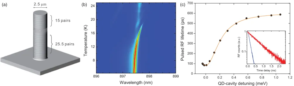 FIG. 1.Purcell-enhanced QD-micropillar system. (a) An illustration of a single QD embedded in a micropillar