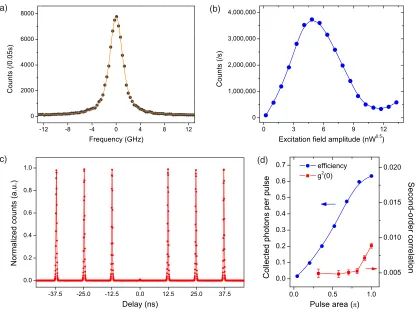 FIG. 2.Characterization of the pulsed RF single-photon source. (a) A high-resolution RF spectrum when excited by aTwiss-type setup π pulse,obtained using a home-built Fabry-Perot scanning cavity with a finesse of 170, a linewidth of 220 MHz (full width at 