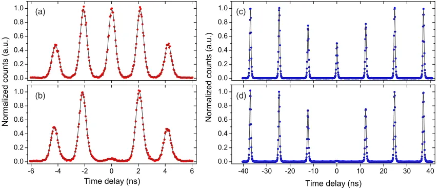 FIG. 3.Quantum interference between two pulsed RF single photons from a Purcell-enhanced QD-micropillar system