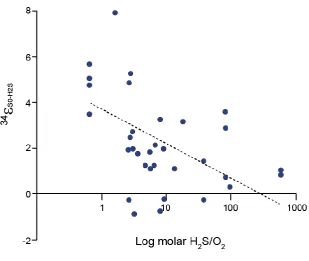 Figure 4. Fractionations between aqueous sulfide and S0 in biofilms plotted versus substrate 