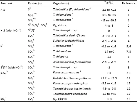 Table 1. Sulfur isotope fractionations measured in previous laboratory experiments with chemotrophic S-oxidizing organisms and abiotic oxidation processes