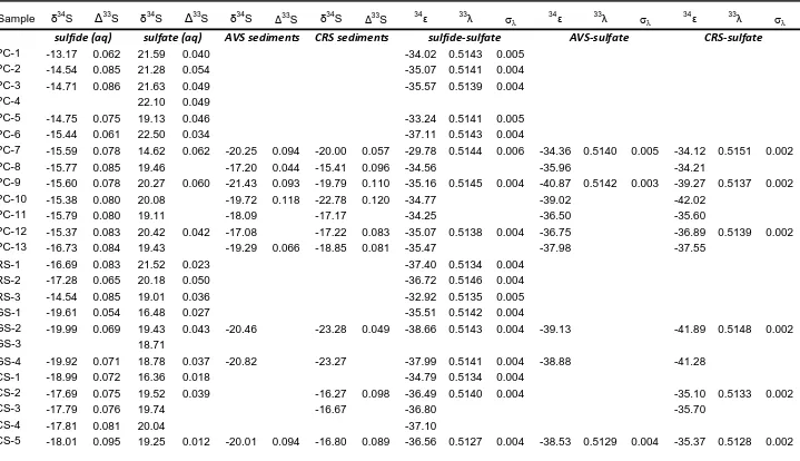 Table 3. S isotope values measured for aqueous sulfide and sulfate, and for AVS and CRS extracted from sediments