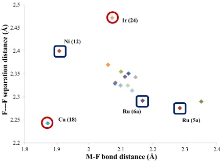 Figure 8. Plot of the F---F separation distance (Å) as a function of the M-F distance (Å) of all the Accepted Manuscriptbifluoride complexes reported in Table 2