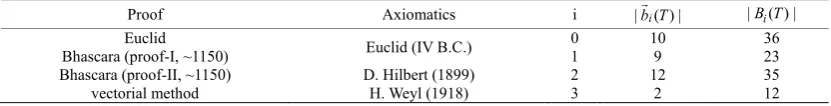 Table 1. Metric characteristics of main versions of proofs Pythagorean theorem in different axiom system