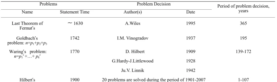 Table 2. The problematic optimization of the research work in mathematics. 