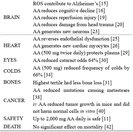Table 1. Summary of potential damage by oxidative stress and benefits of aa intakes of 500 mg twice a day to humans