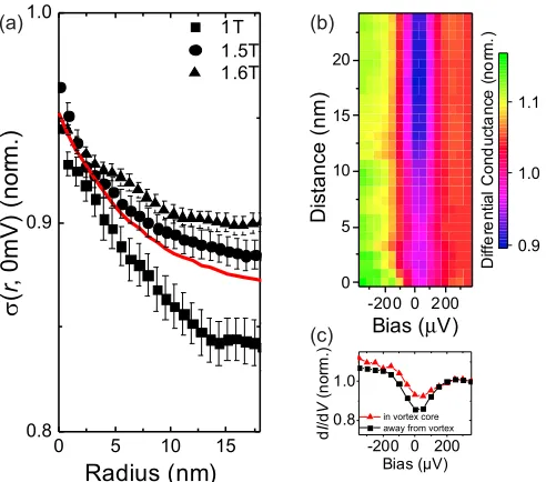 FIG. 4. (a) Evolution of the azimuthal average of the normalized