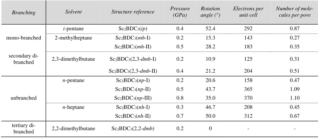 Table 2.Summary of rotation angle of BDC Group 2 linkers and pore content in the high-pressure Sc2BDC3 crystal structures for various hydrocarbon guest species calculated from the PLATON SQUEEZE routine