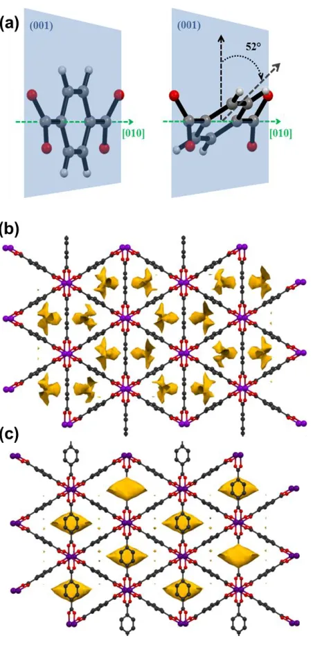 Figure 4. (a) Scheme of the ring rotation around [010] of Group 2 phenyl rings with respect to the (001) plane