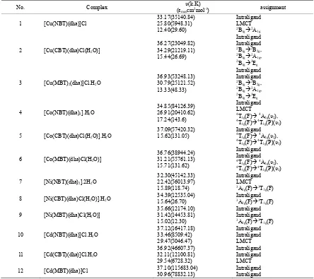 Table 3. Electronic spectral data of the synthesized mixed ligand complexes. 