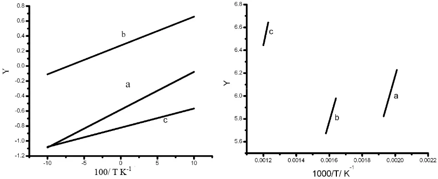 Figure 4. Coats-Redfern and Horwitz-Metzger plots of complex 1(a: 1st step, b: 2nd step, c: 3rd step)