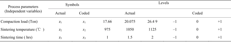 Table 1. Chemical Analysis of iron powder (weight%) 