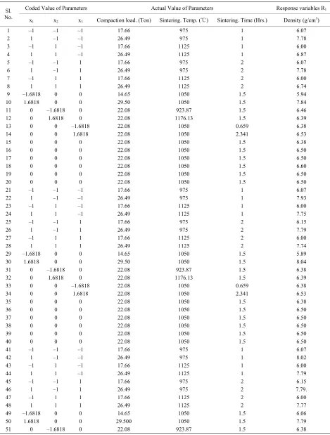 Table 4. Observed Density—values for different settings of process parameters based on 23 full factorial design 