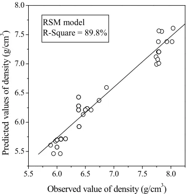 Figure 4. Surface Plot of density (R1perature (xcompaction load (x) Vs. sintering tem-2) and sintering time (x3) for a fixed value of 1) 