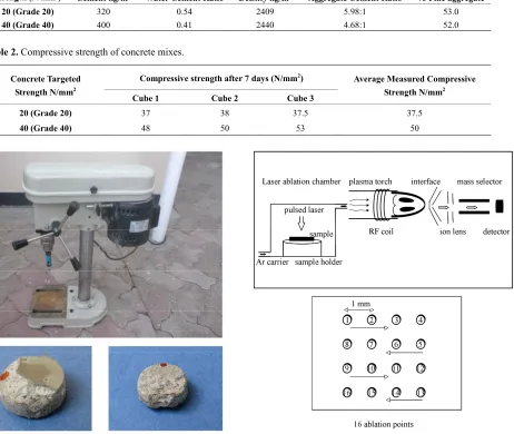 Table 1. Concrete mix proportions. 