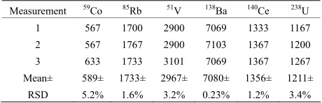Table 3. Measurements (counts/sec) of reproducibility in a NIST 613 standard. 
