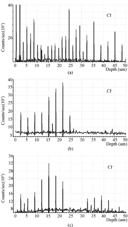 Figure 3. Depth-profiling spectra of chloride: (a) an example of an unbroken path (Grade 20); (b) an example of a blocked path (Grade 20); and (c) an example of a path that is blocked between 22-32 μm and continued chloride migration thereafter (Grade 40)