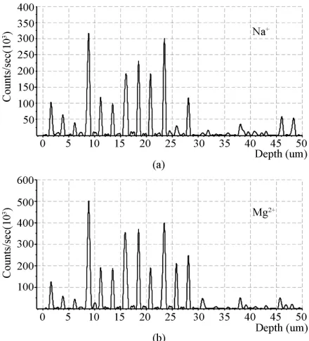 Figure 5. Example of ‘hotspot’ in depth-profiling spectrum of chloride (Grade 20).  