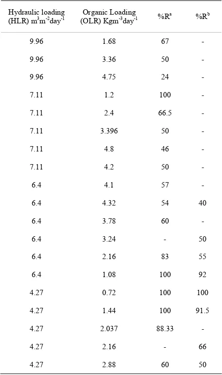 Table 1. Rector performance a different HLR an OLR with and without phenol condition. 