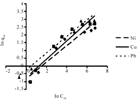 Figure 1. The effect of pH on the biosorption of Ni(II), Cu(II) and Pb(II) from 10 mg/L metal ion solution and 10 g/L granatumP
