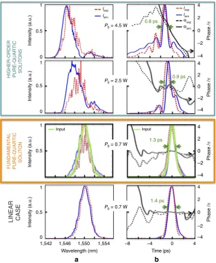 Figure 2 | Experimental and modelling results. (intensity measurements, the blue solid lines represent the intensity simulations, the black dashed line represents the measured phase, and the solid blacka) Frequency and (b) time domain results for different
