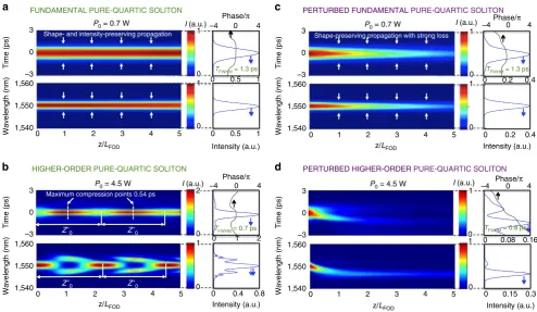 Figure 3 | Simulations of the propagation of a fundamental and a higher-order pure-quartic soliton along ﬁve quartic dispersion lengths, L(our silicon waveguide with two-photon absorption and free carriers; (FOD.a) Fundamental (P0 ¼ 0.7 W) pure-quartic soliton with only self-phase modulation and quartic dispersion present, and (c) in the more realistic scenario forb) and (d) are similar but for a higher power level (P0 ¼ 4.5 W) where a higher-orderpure-quartic soliton results.