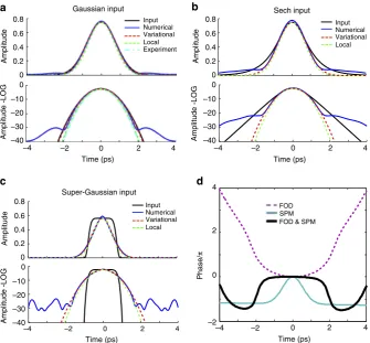 Figure 4 | Approximate solutions to a fundamental pure-quartic soliton and phase diagram