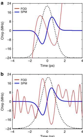 Figure 5 | The cancellation of nonlinear and dispersive phasecomponents on the fundamental pure-quartic soliton.(red) and SPM-induced (blue) frequency chirps after a propagation ofLdashed black curves in the background of (pulse intensity: the Gaussian sol