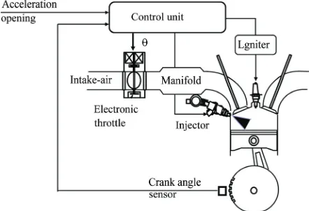 Figure 1. Engine control system 