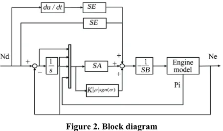 Figure 2. Block diagram 