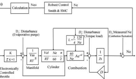 Figure 4. Model for idle-speed control 